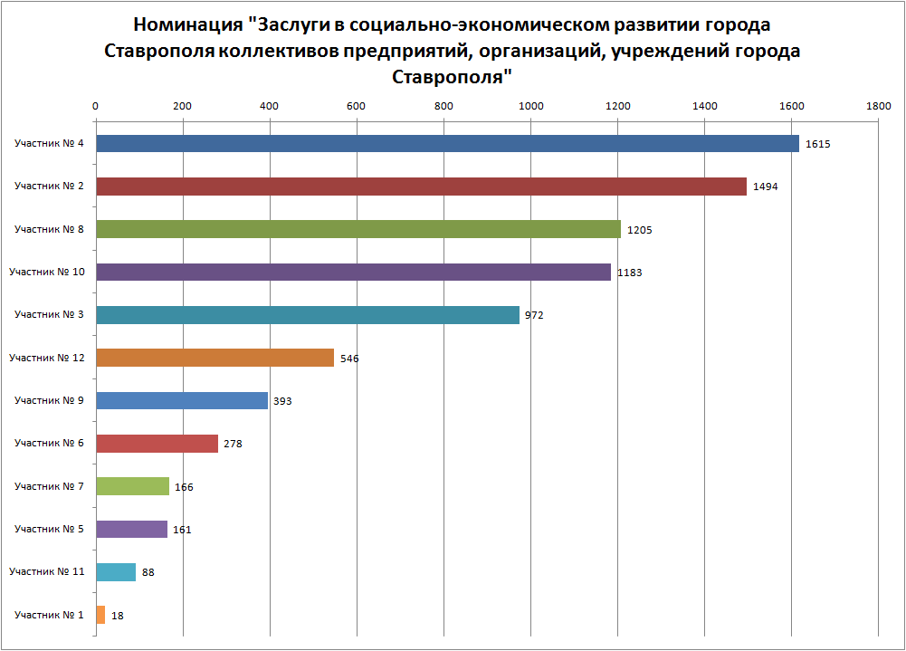 Город Ставрополь численность населения. Индекс города Ставрополя.